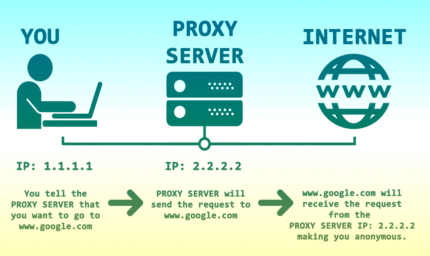 proxy-server-la-gi